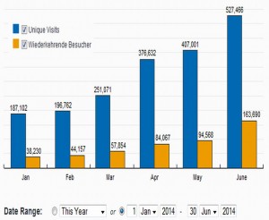 Entwicklung Besucherzahlen MRN-News.de von 1. Januar bis 30. Juni 2014